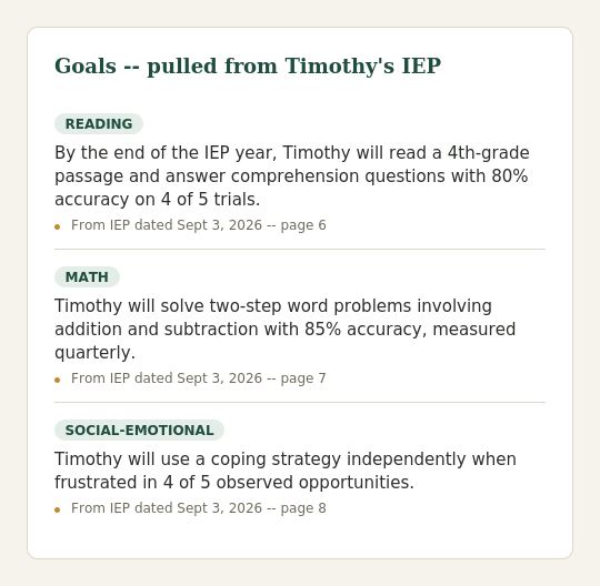 A preview of IEP Navigator's goal tracking, showing three IEP goals -- reading, math, and social-emotional -- each tagged with the exact page of the source IEP it was pulled from.