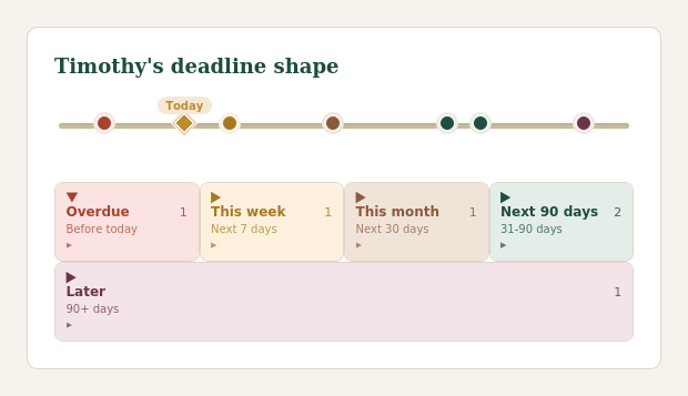 A preview of IEP Navigator's deadline timeline, showing a compact color-coded dot bar with a diamond Today marker, plus five expandable buckets -- Overdue, This Week, This Month, Next 90 Days, and Later -- each grouping real deadlines by urgency.